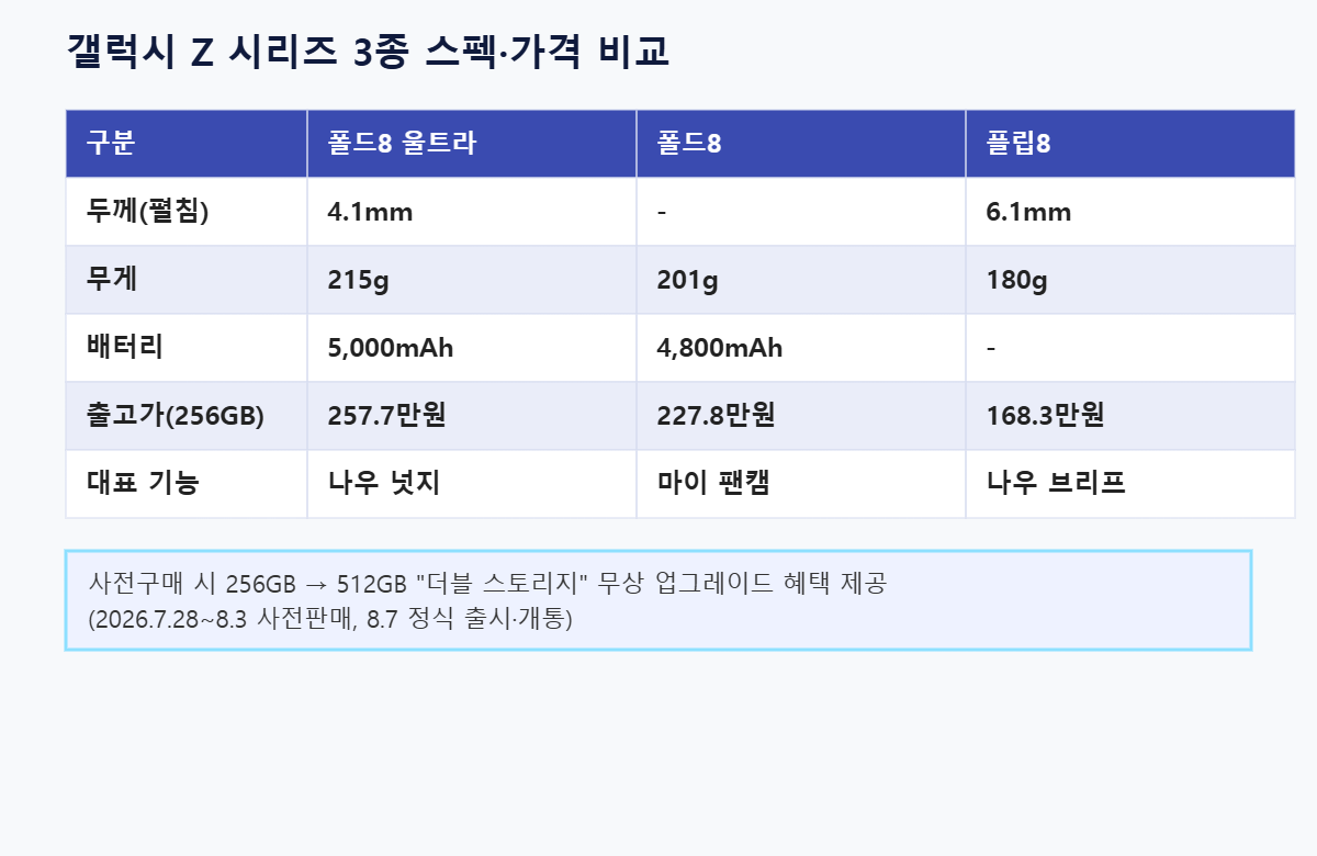 폴드8 울트라·플립8 스펙과 가격 비교표