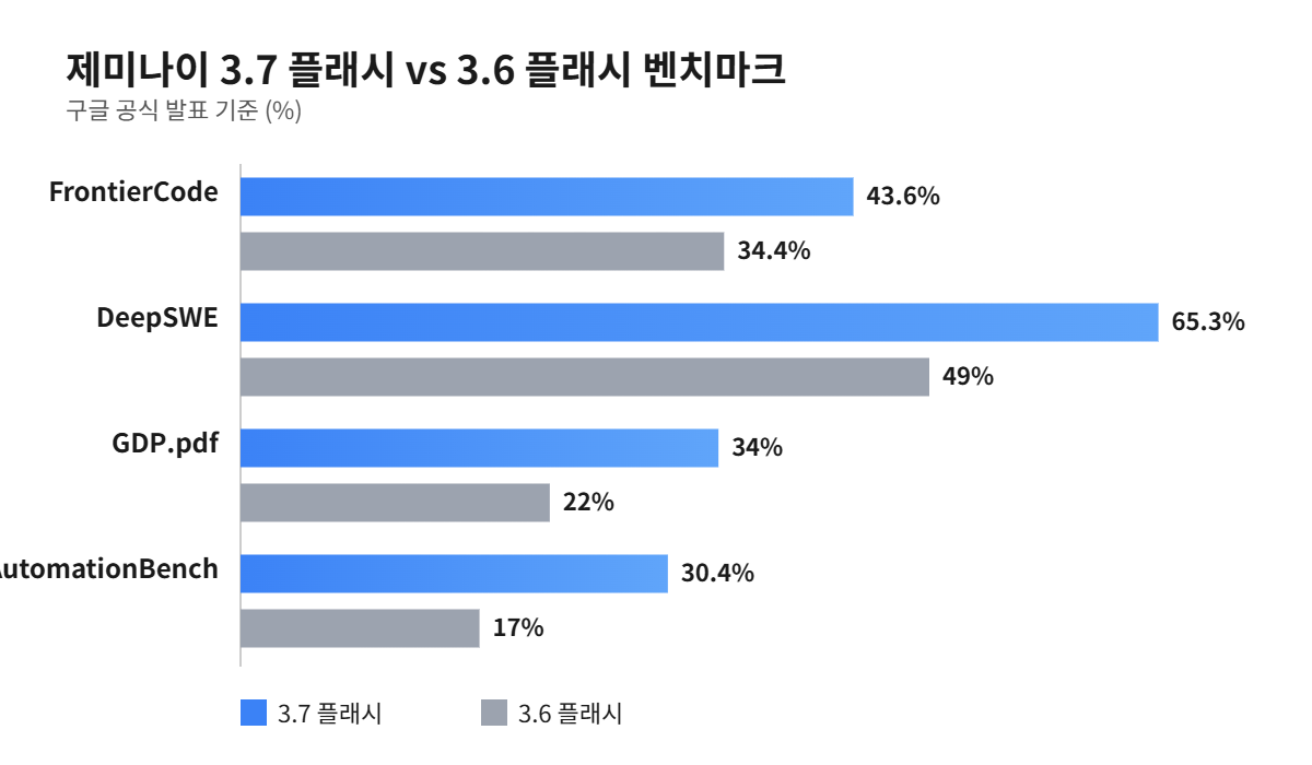 제미나이 3.7 플래시와 3.6 플래시 벤치마크 비교 그래프
