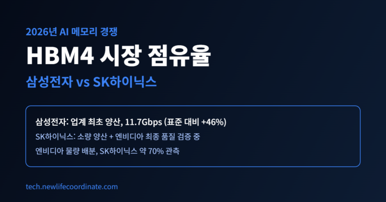 HBM4 시장 점유율 삼성전자 SK하이닉스 경쟁 안내 배너