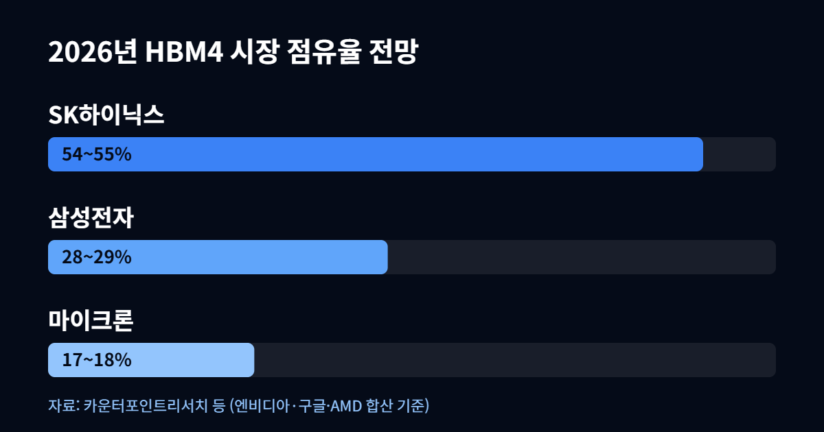 2026년 HBM4 시장 점유율 전망 SK하이닉스 삼성전자 마이크론 비교 그래프