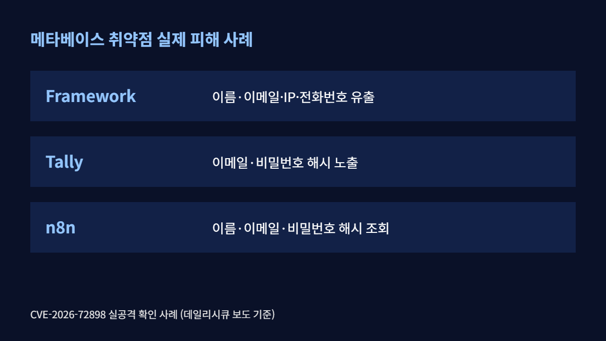 메타베이스 취약점 실제 피해 사례 Framework Tally n8n