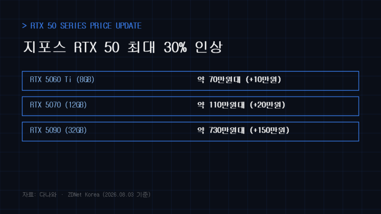 지포스 RTX 50 시리즈 그래픽카드 가격 인상표, 2026년 8월 기준