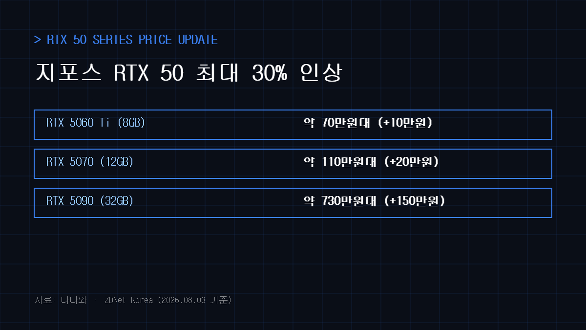 지포스 RTX 50 시리즈 그래픽카드 가격 인상표, 2026년 8월 기준