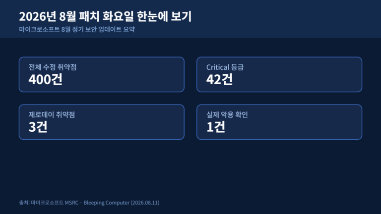 2026년 8월 윈도우 보안 업데이트 패치 화요일 통계 요약