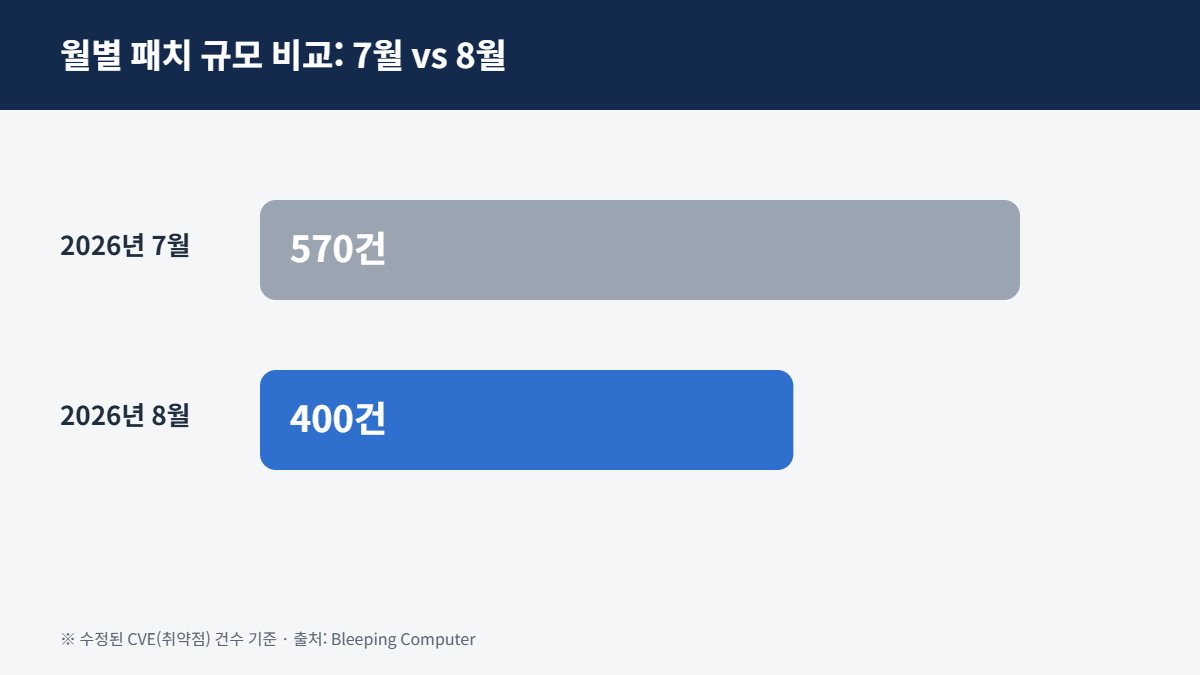2026년 7월과 8월 윈도우 보안 업데이트 취약점 수정 건수 비교