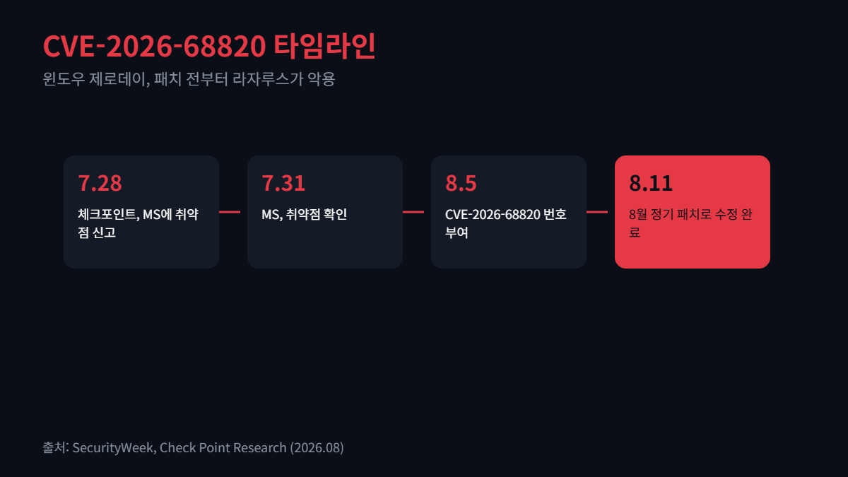 CVE-2026-68820 윈도우 제로데이 발견부터 패치까지 타임라인